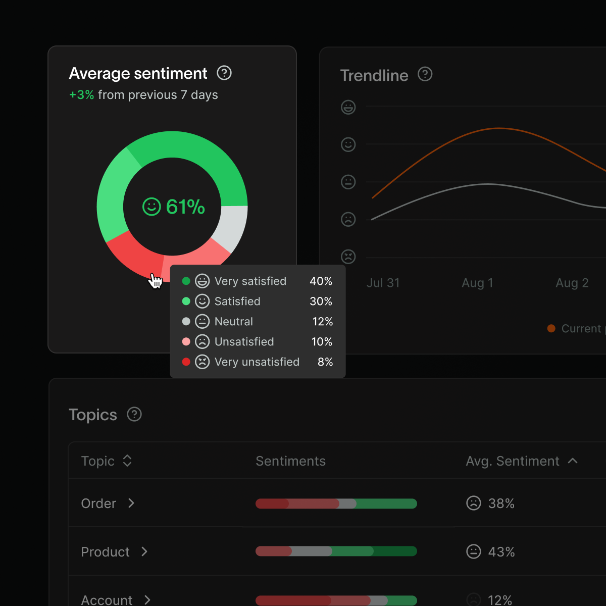 AI Analyst interface displaying topics and sentiment tracking across customer conversations